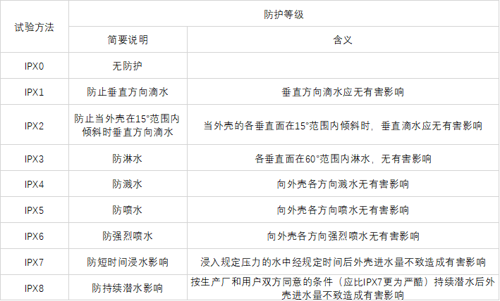 GB4208试验方法对应的防护等级