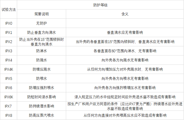 ISO20653 试验方法对应的防护等级