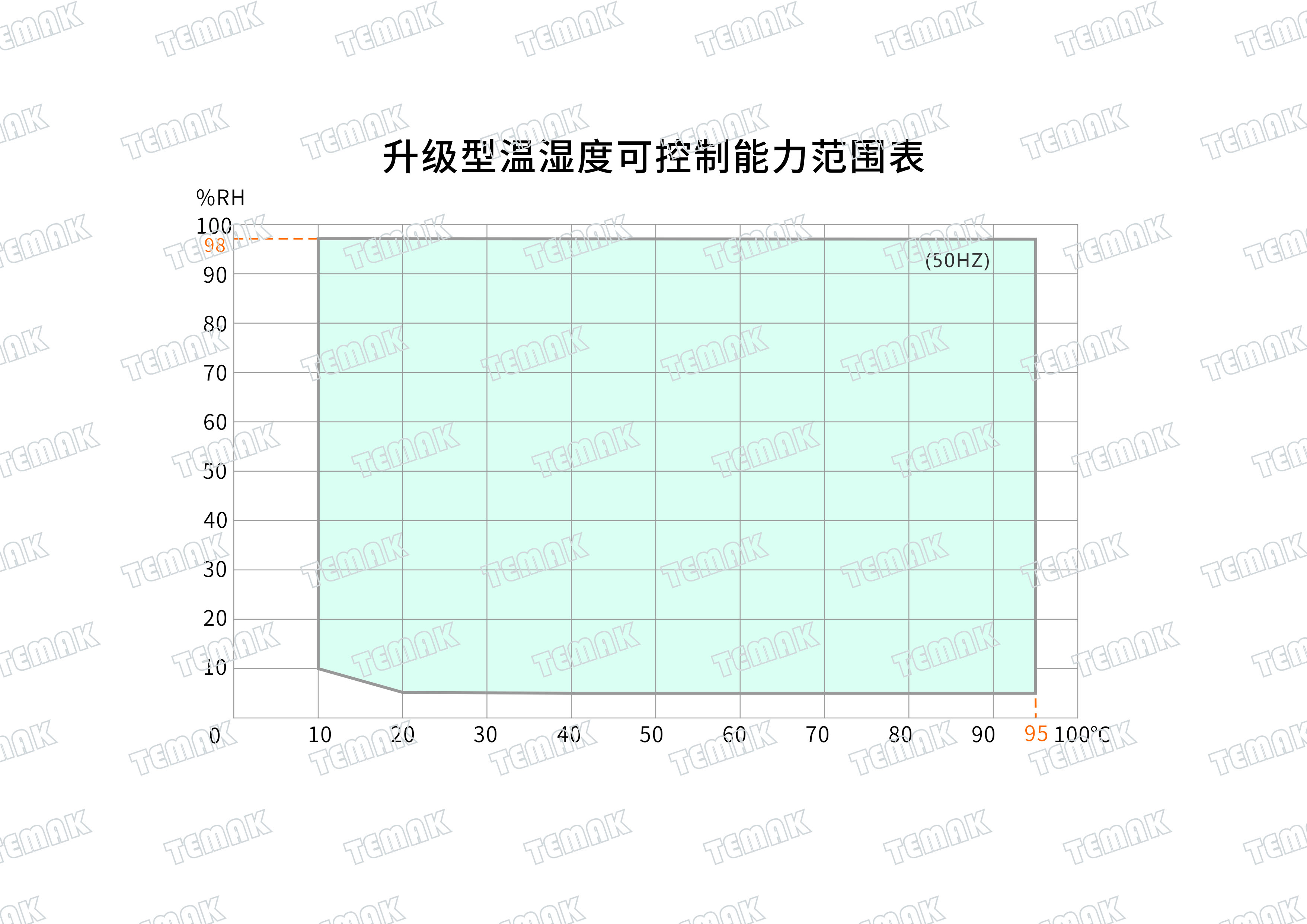 泰美科升级型温湿度范围表